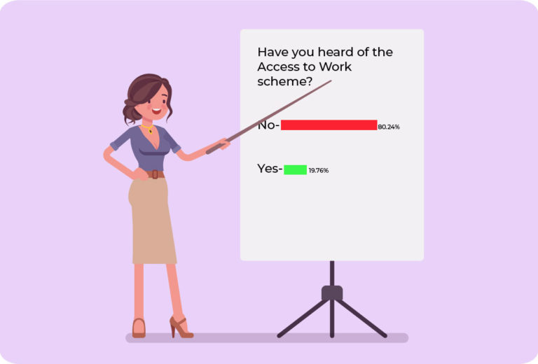 Have you heard of the Access to Work scheme? 80.24% no 19.76% yes