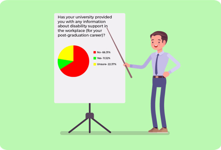 A cartoon of a man pointing to a whiteboard which has the following written on it and a pie chart showing the following percentages. Has your university provided you with any information about disability support in the workplace (for your post-graduation career)? No 66.31% yes 11.32% Unsure 22.37%.