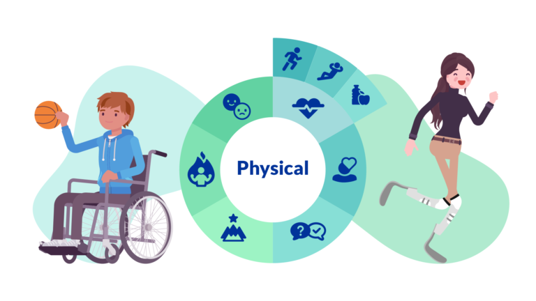 An image of the Six Domains for Mental Wellness wheel with the word physical in the centre. To the left is a wheelchair basketball player and to the right is someone running on running blades.