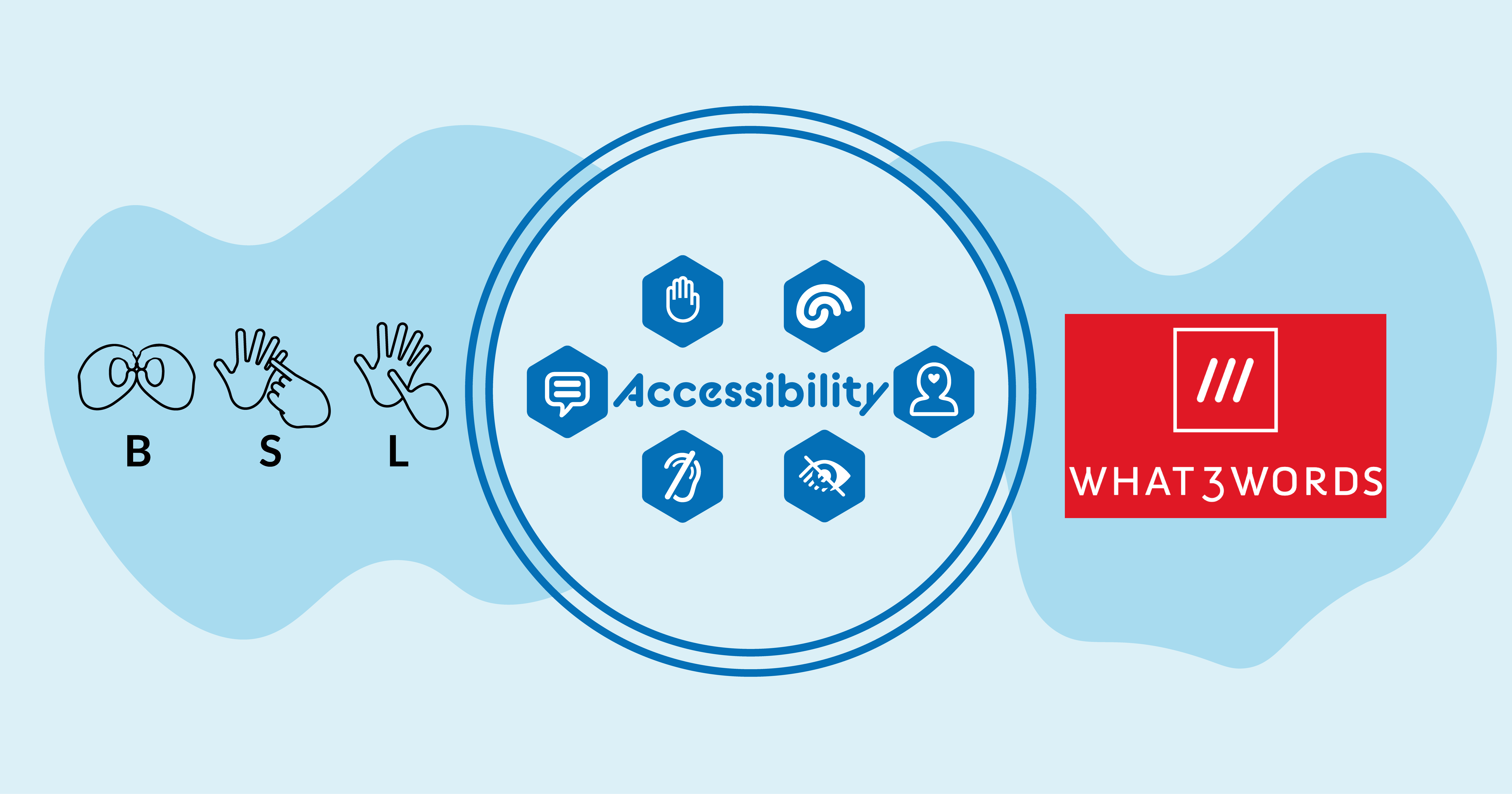 In the middle of the image is a large blue circle with 'accessibility' in the middle. Around the word are 6 accessibility icons. To the left is an image showing how to sign 'B' 'S' and 'L' in British Sign Language. To the right is the What3Words logo